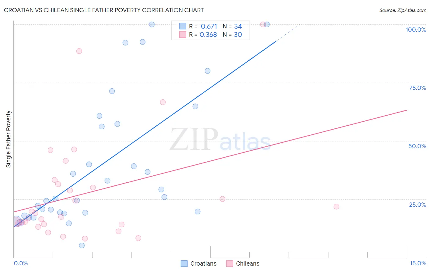 Croatian vs Chilean Single Father Poverty