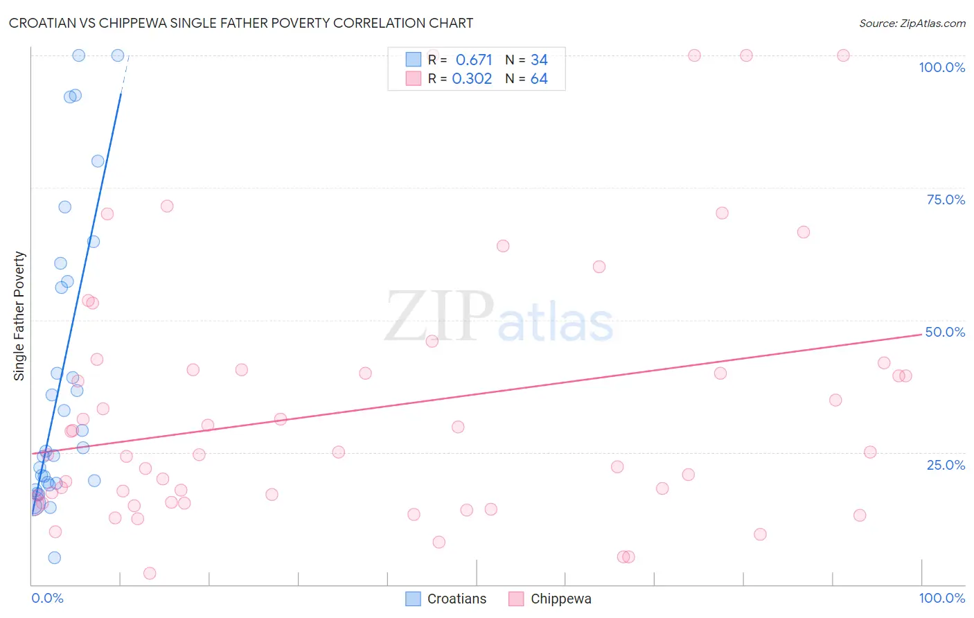 Croatian vs Chippewa Single Father Poverty