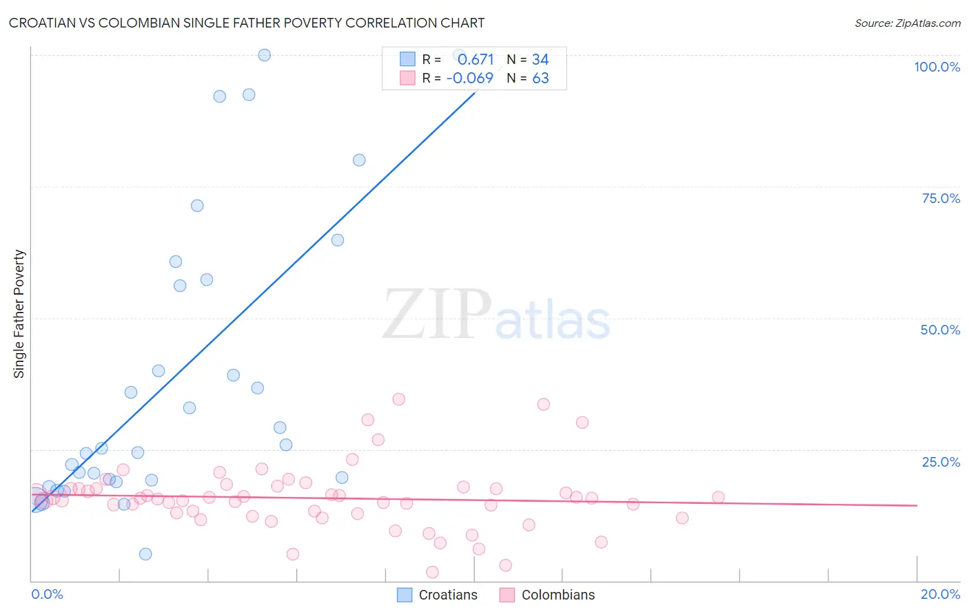 Croatian vs Colombian Single Father Poverty