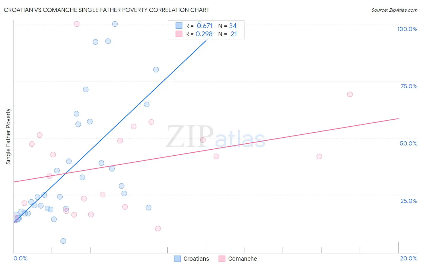 Croatian vs Comanche Single Father Poverty