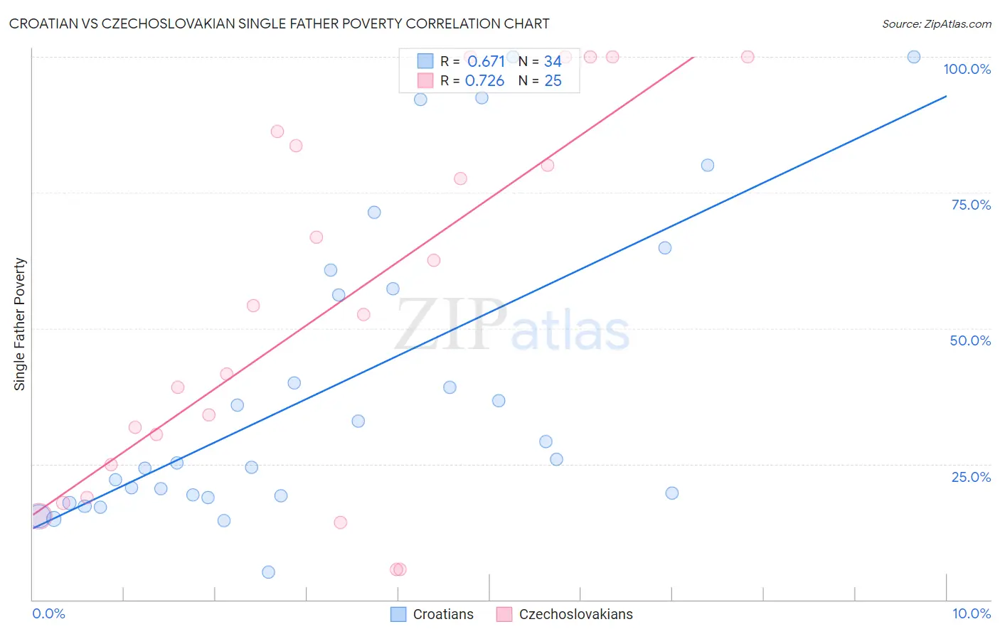 Croatian vs Czechoslovakian Single Father Poverty