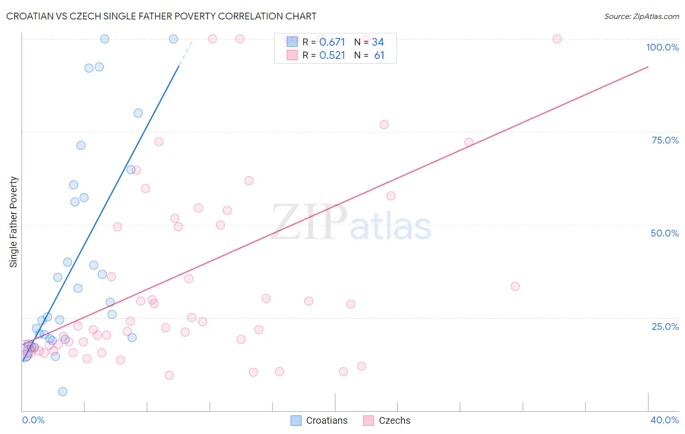 Croatian vs Czech Single Father Poverty