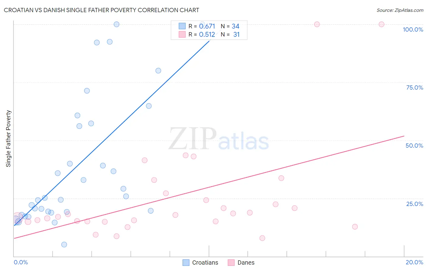 Croatian vs Danish Single Father Poverty