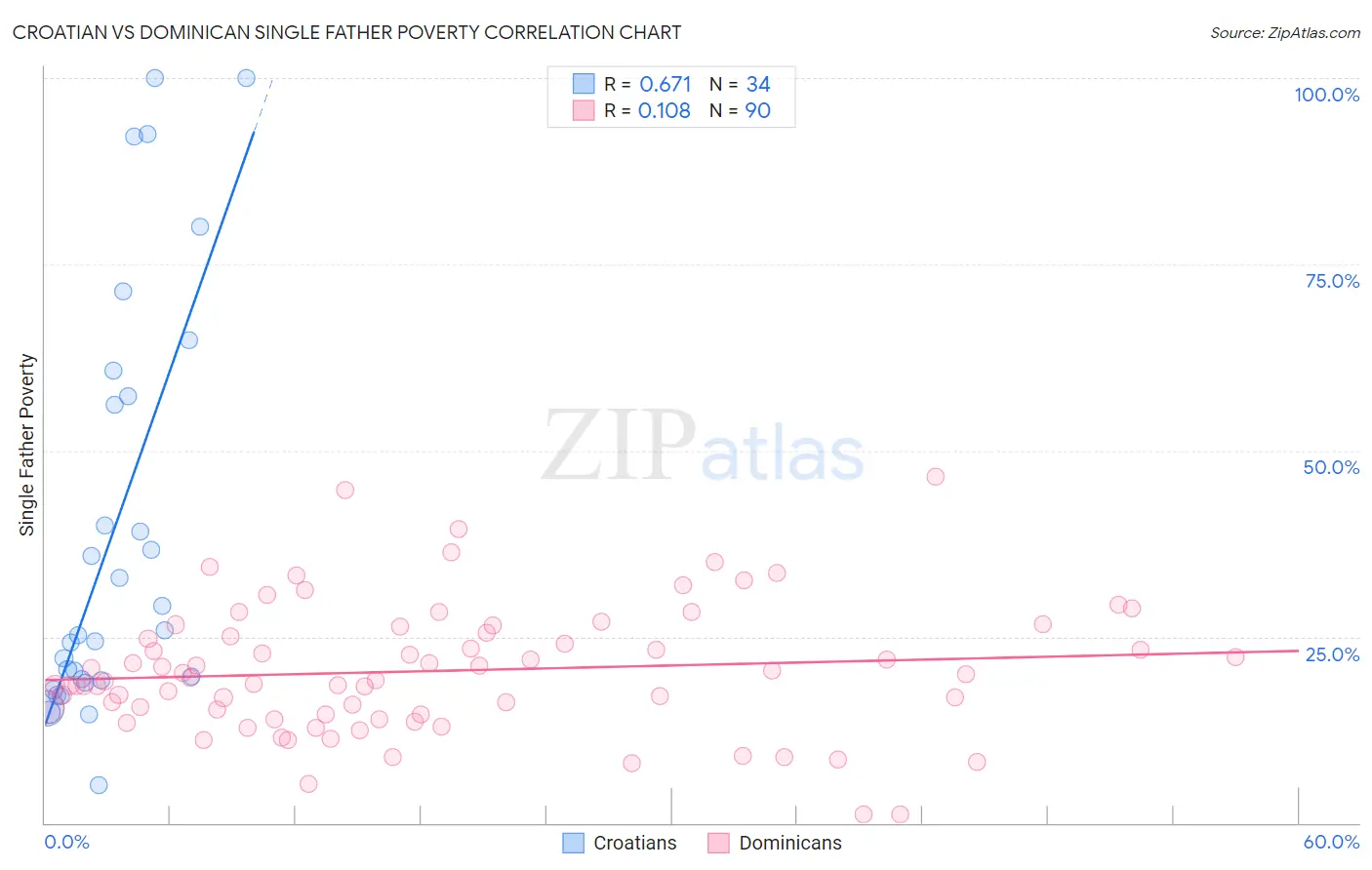 Croatian vs Dominican Single Father Poverty