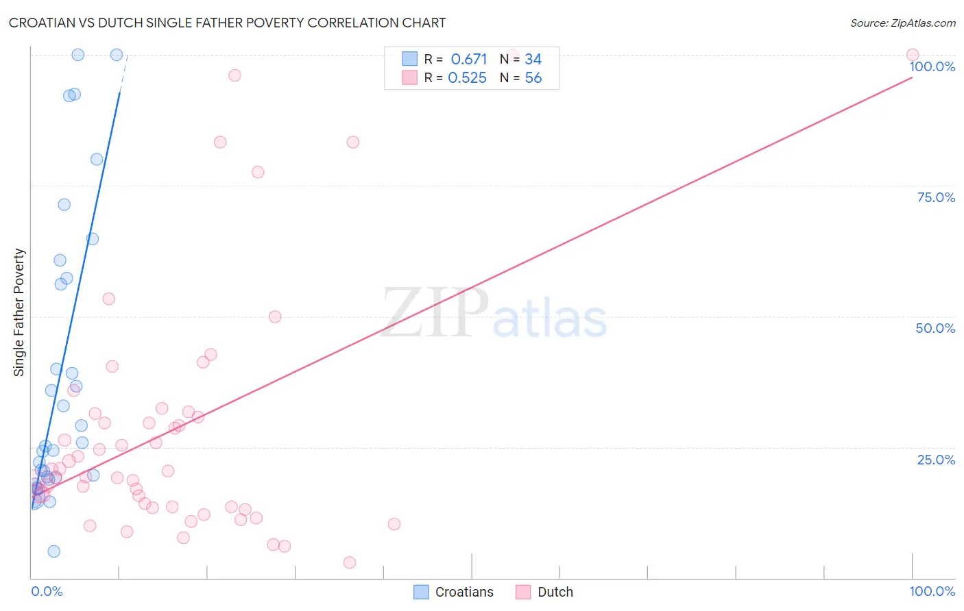 Croatian vs Dutch Single Father Poverty