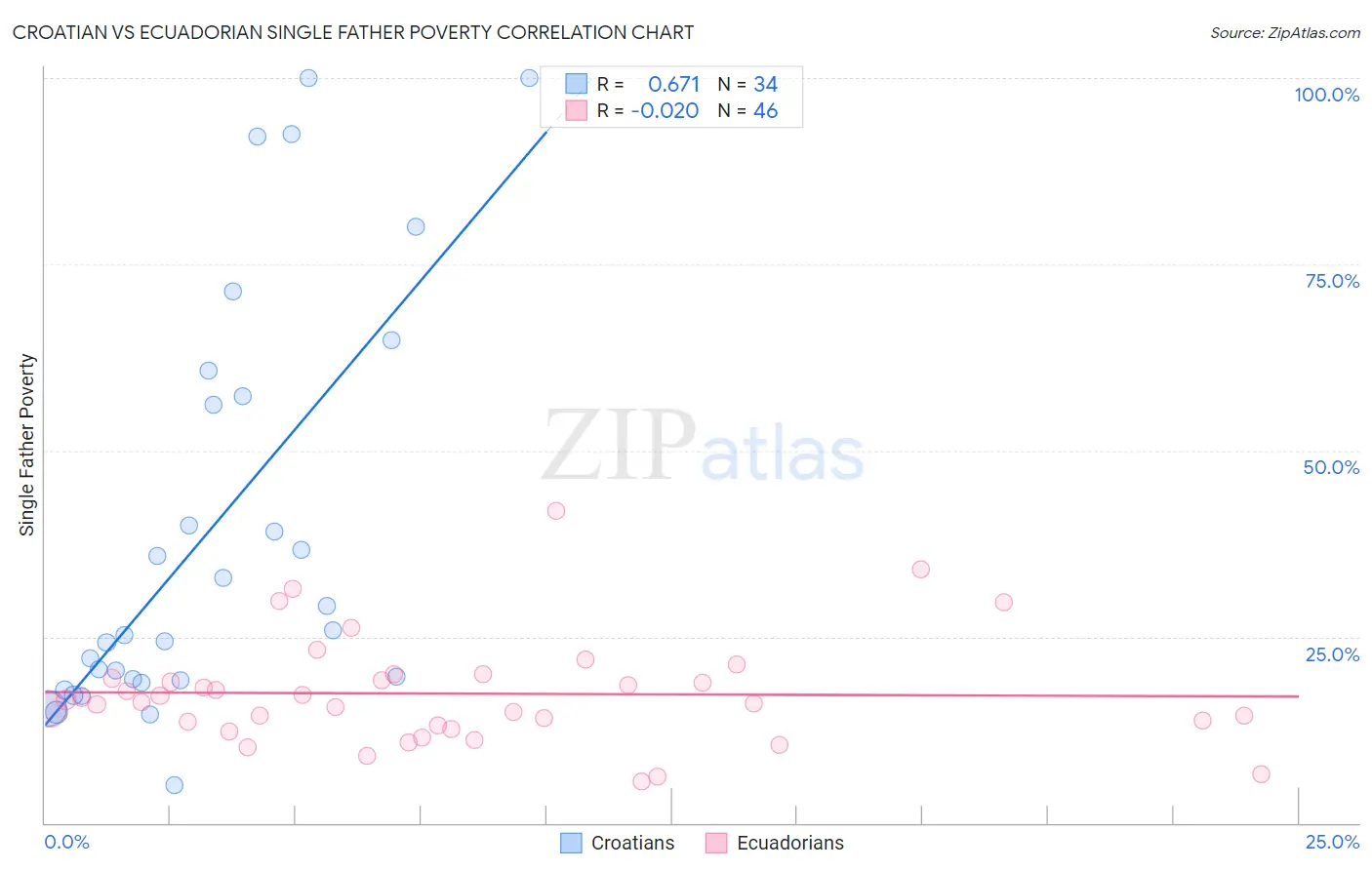 Croatian vs Ecuadorian Single Father Poverty
