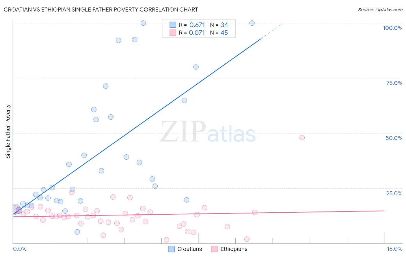 Croatian vs Ethiopian Single Father Poverty