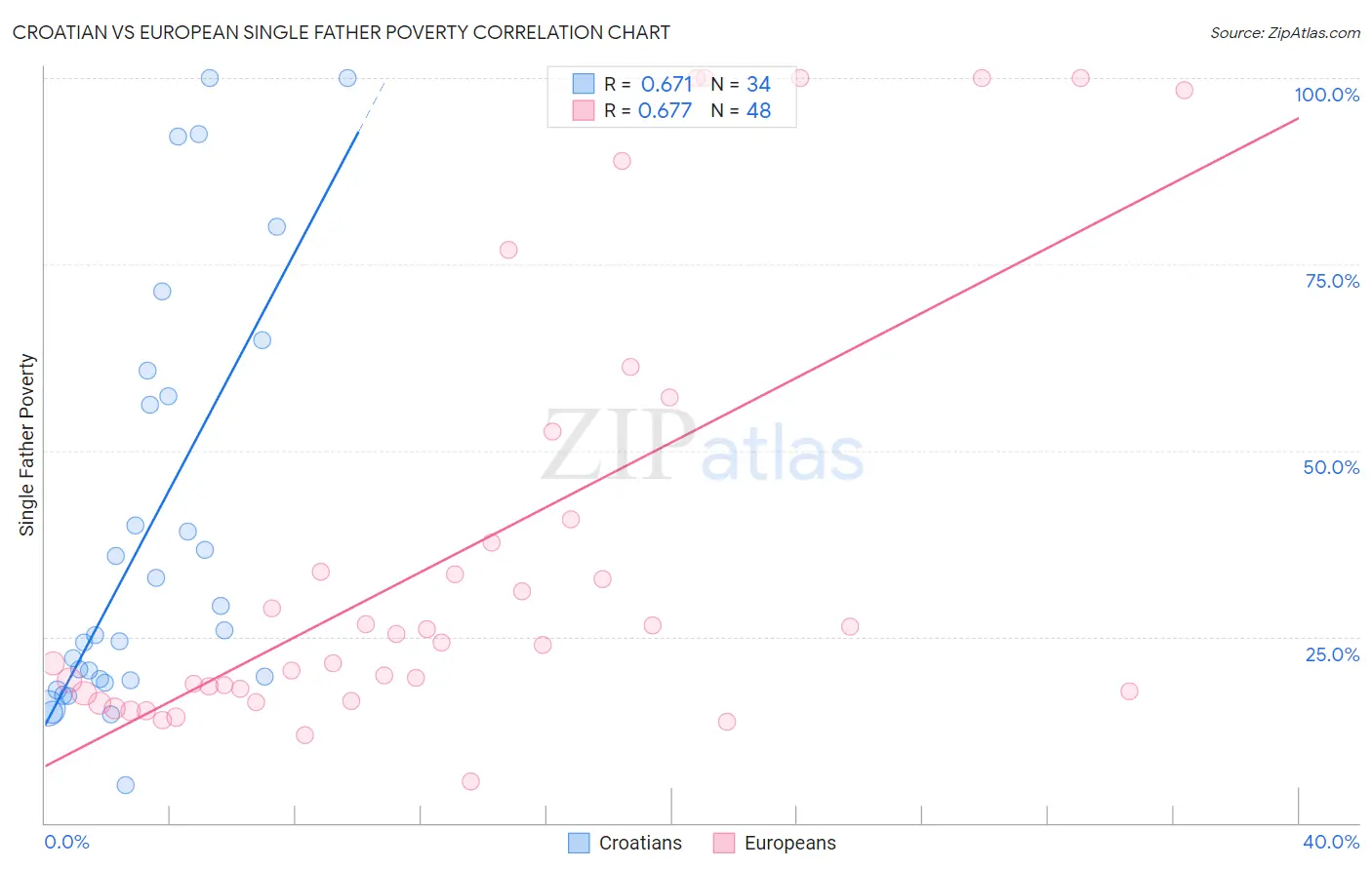 Croatian vs European Single Father Poverty
