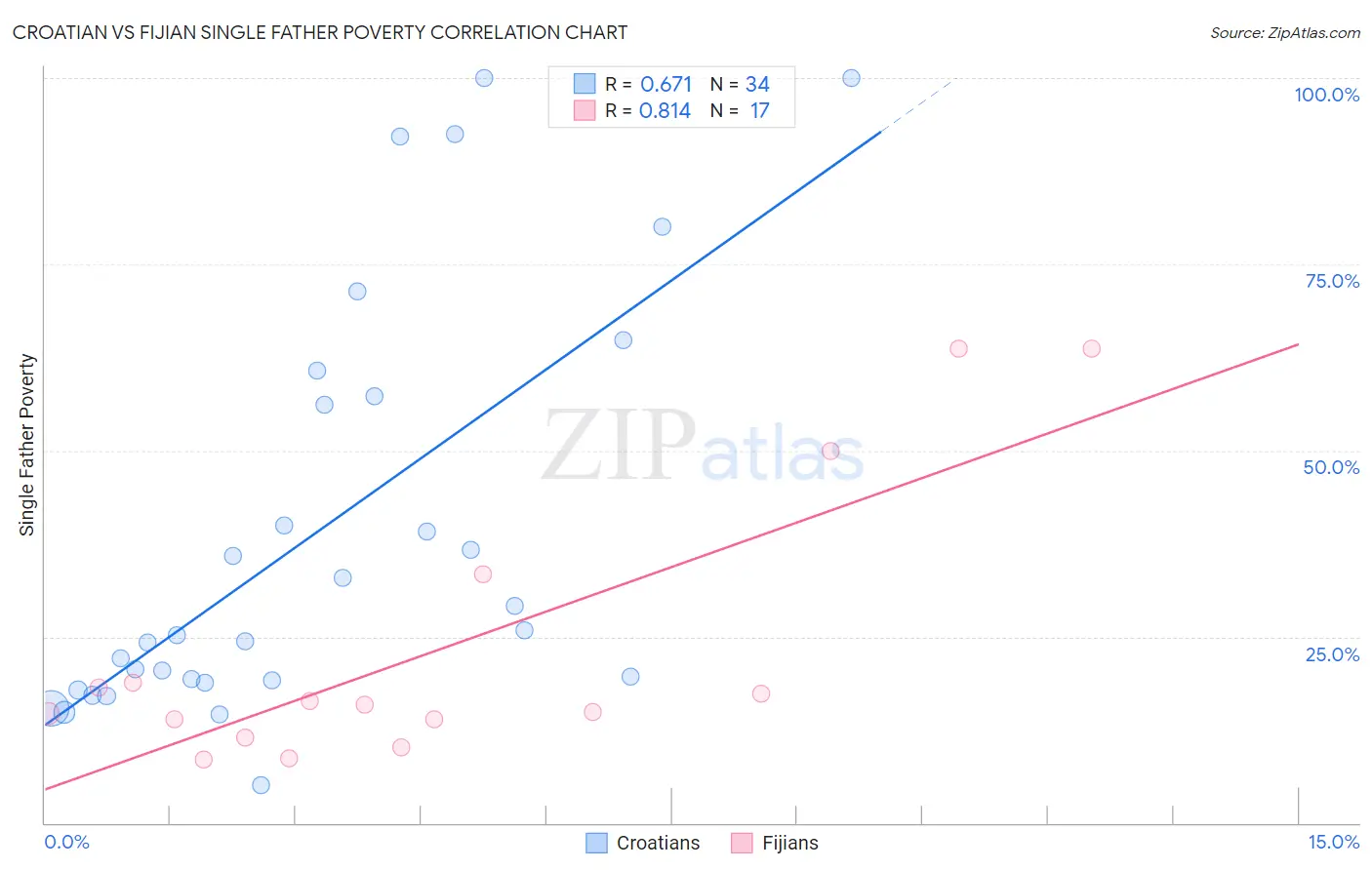 Croatian vs Fijian Single Father Poverty
