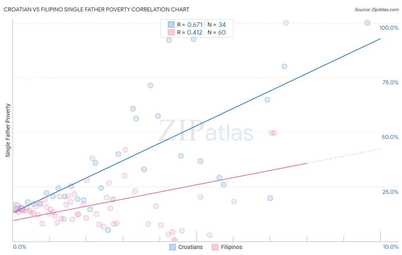 Croatian vs Filipino Single Father Poverty