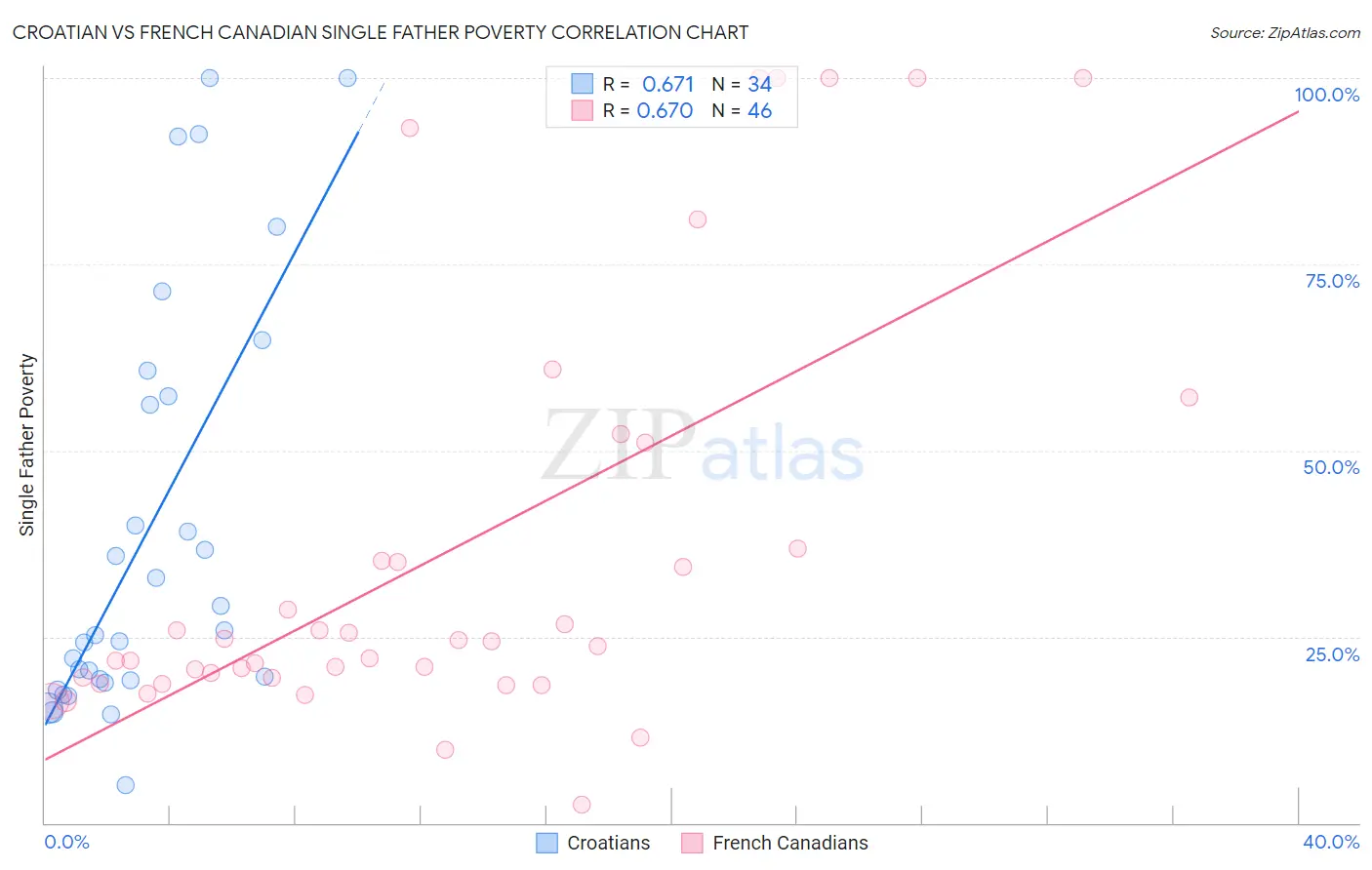 Croatian vs French Canadian Single Father Poverty