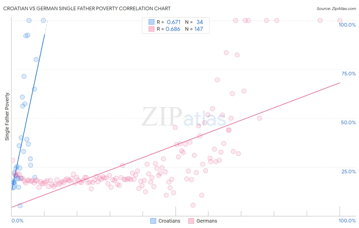 Croatian vs German Single Father Poverty