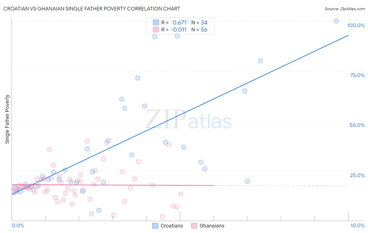 Croatian vs Ghanaian Single Father Poverty