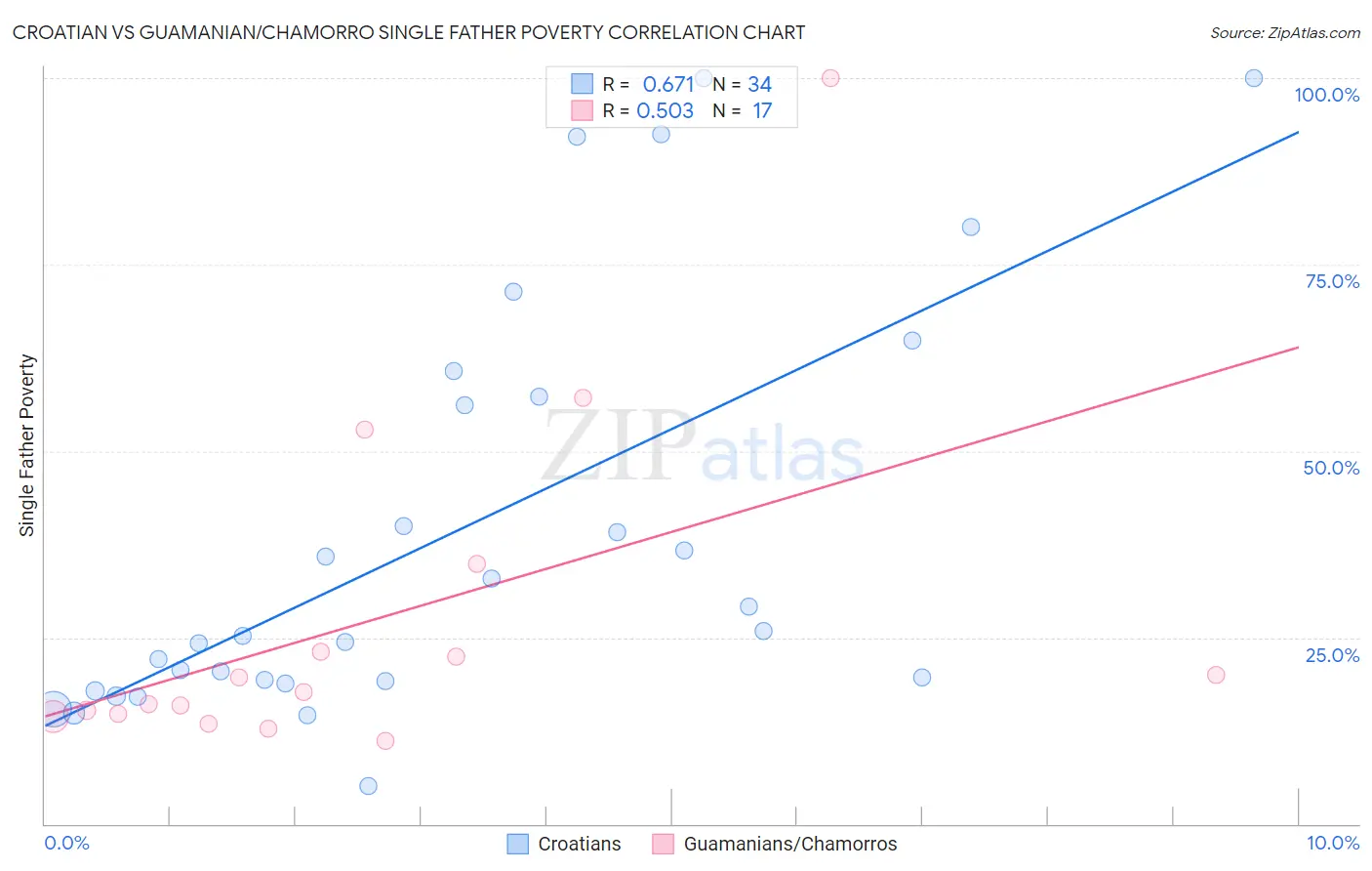 Croatian vs Guamanian/Chamorro Single Father Poverty