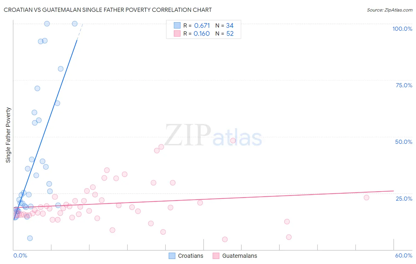 Croatian vs Guatemalan Single Father Poverty