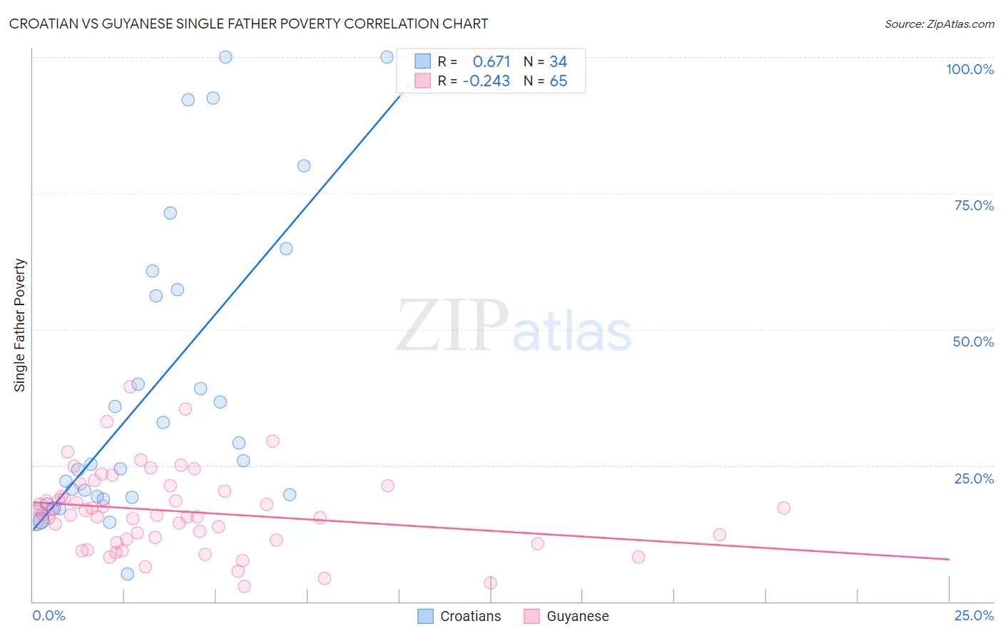 Croatian vs Guyanese Single Father Poverty