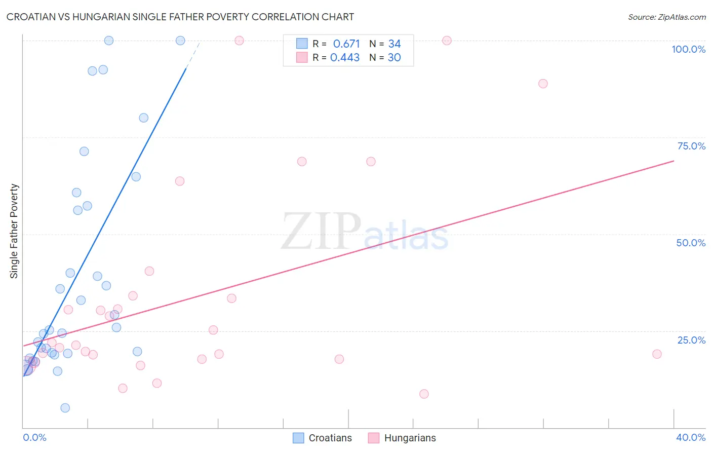 Croatian vs Hungarian Single Father Poverty