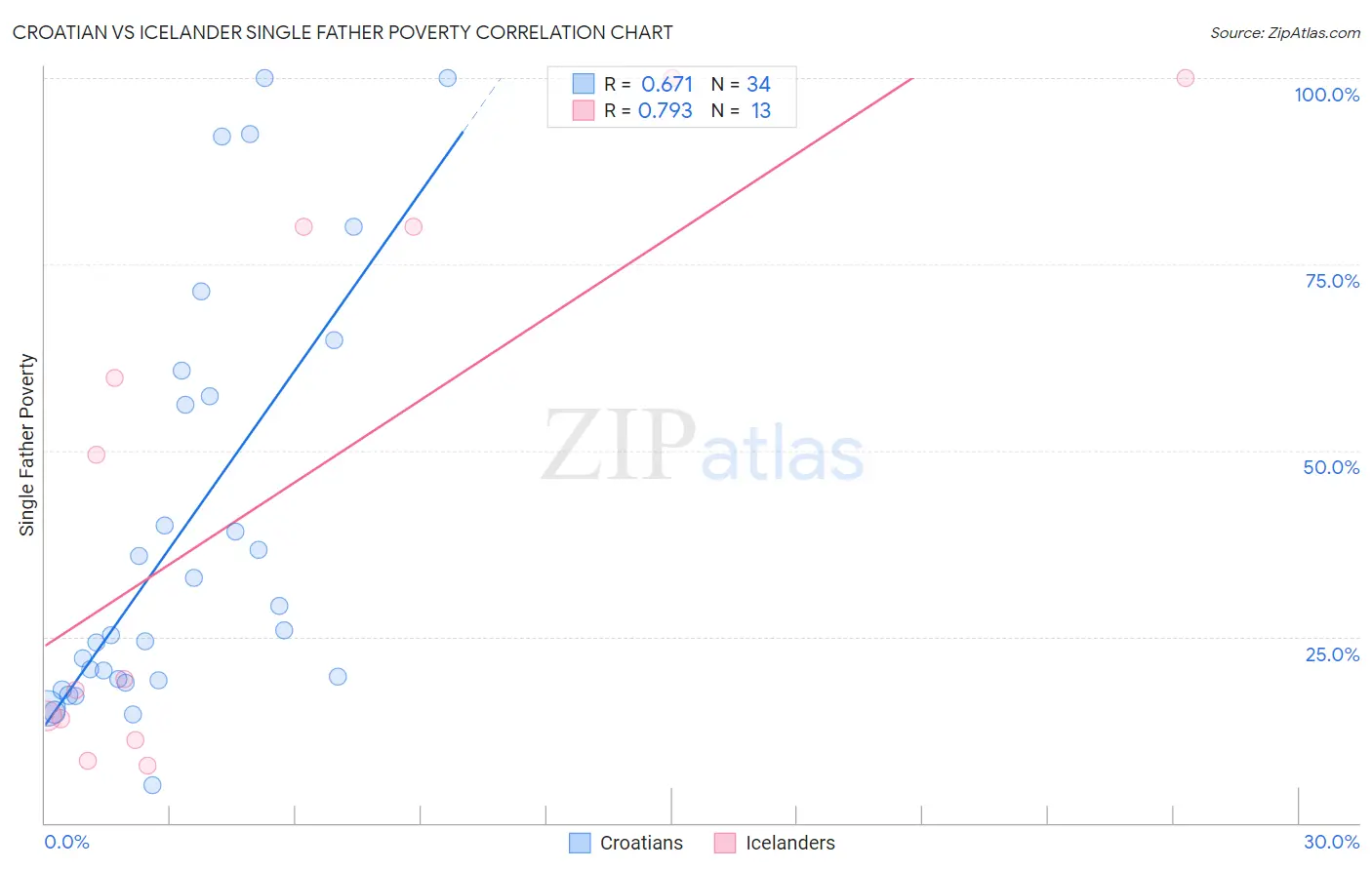 Croatian vs Icelander Single Father Poverty