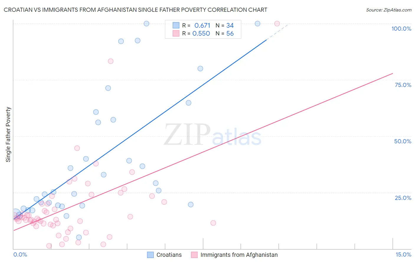 Croatian vs Immigrants from Afghanistan Single Father Poverty