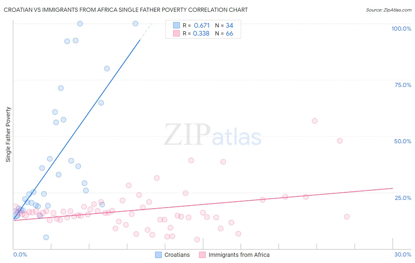 Croatian vs Immigrants from Africa Single Father Poverty