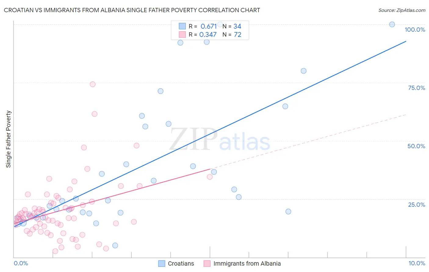 Croatian vs Immigrants from Albania Single Father Poverty