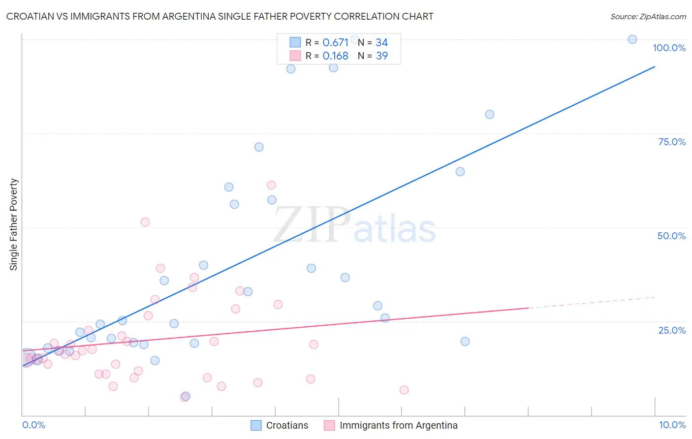 Croatian vs Immigrants from Argentina Single Father Poverty