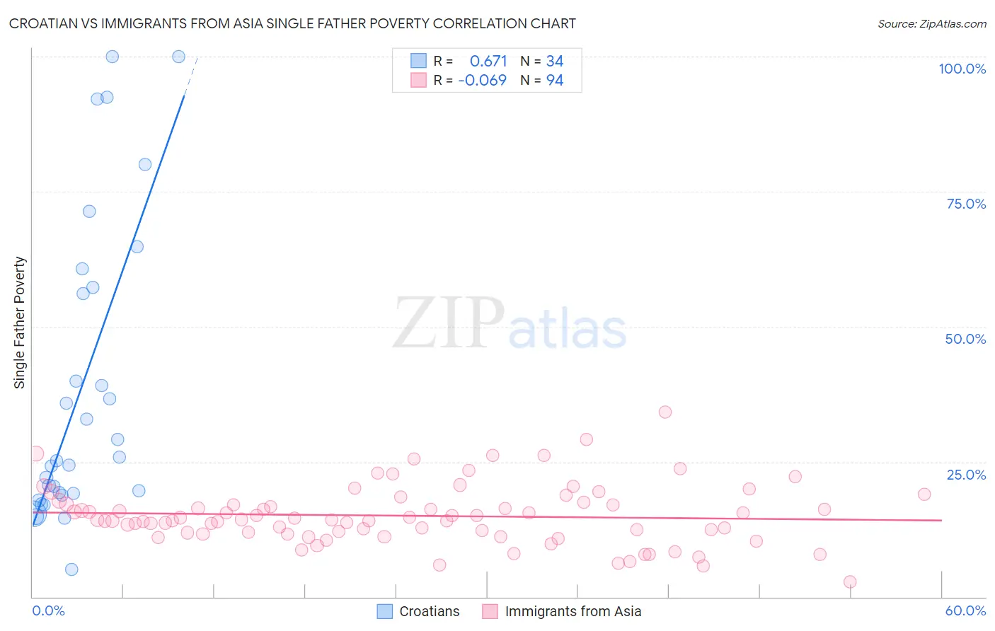 Croatian vs Immigrants from Asia Single Father Poverty