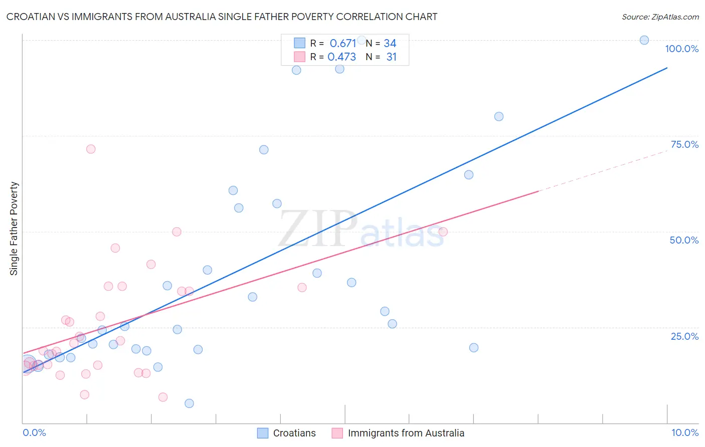 Croatian vs Immigrants from Australia Single Father Poverty