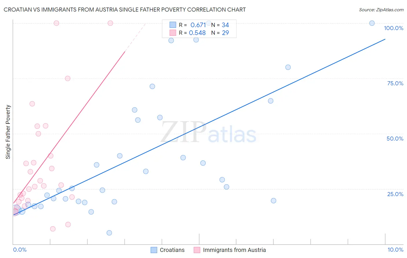 Croatian vs Immigrants from Austria Single Father Poverty