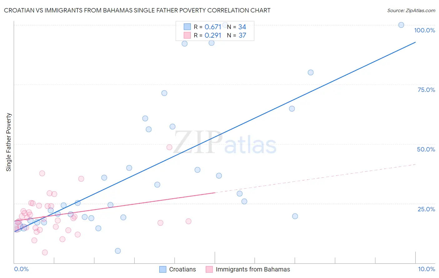 Croatian vs Immigrants from Bahamas Single Father Poverty