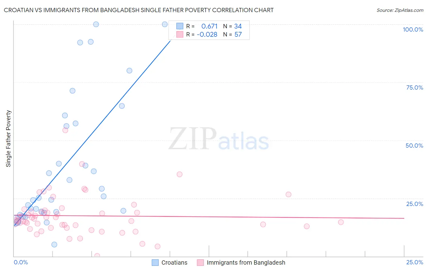 Croatian vs Immigrants from Bangladesh Single Father Poverty
