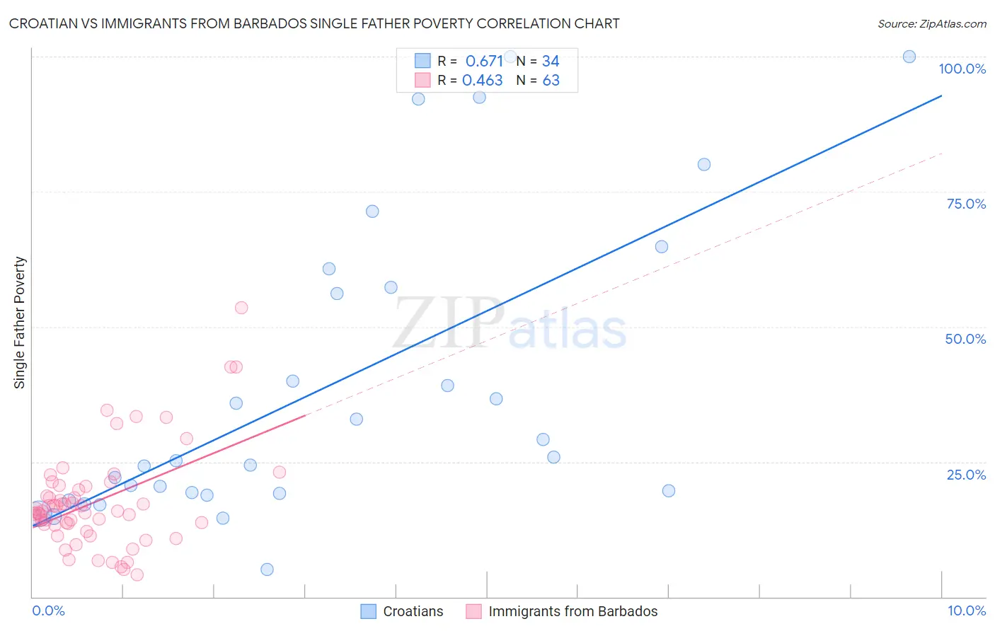 Croatian vs Immigrants from Barbados Single Father Poverty