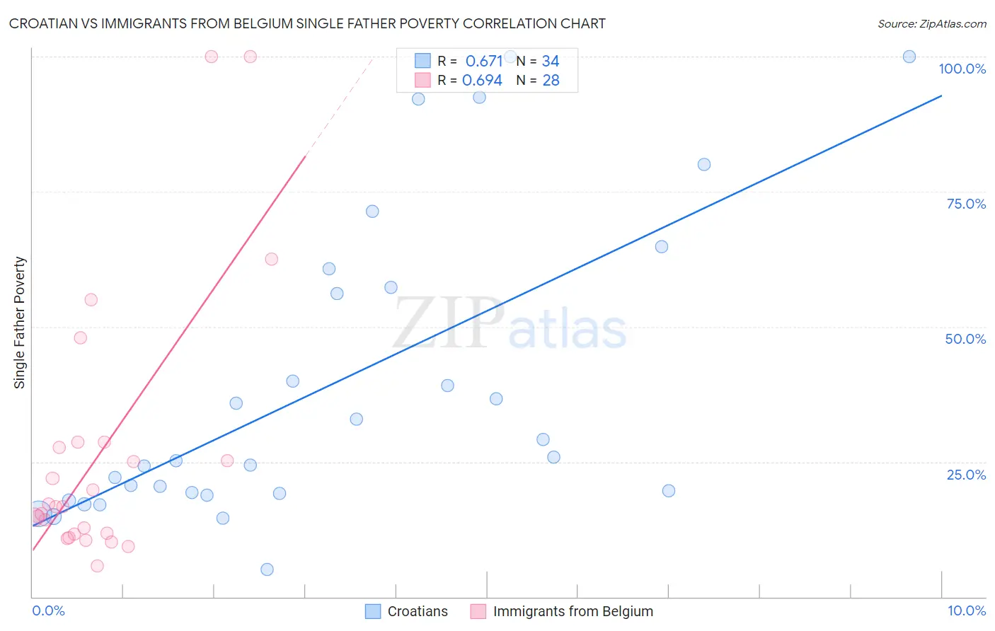 Croatian vs Immigrants from Belgium Single Father Poverty