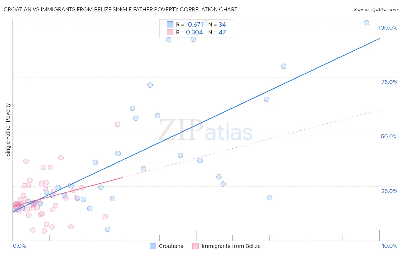 Croatian vs Immigrants from Belize Single Father Poverty