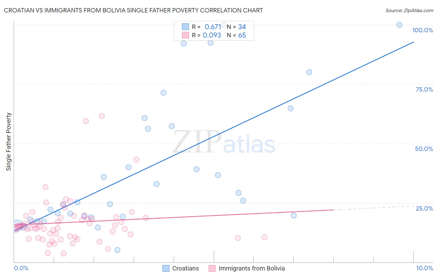 Croatian vs Immigrants from Bolivia Single Father Poverty