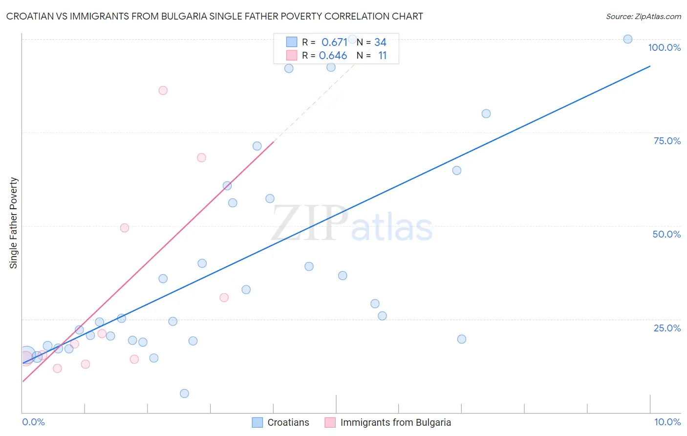 Croatian vs Immigrants from Bulgaria Single Father Poverty