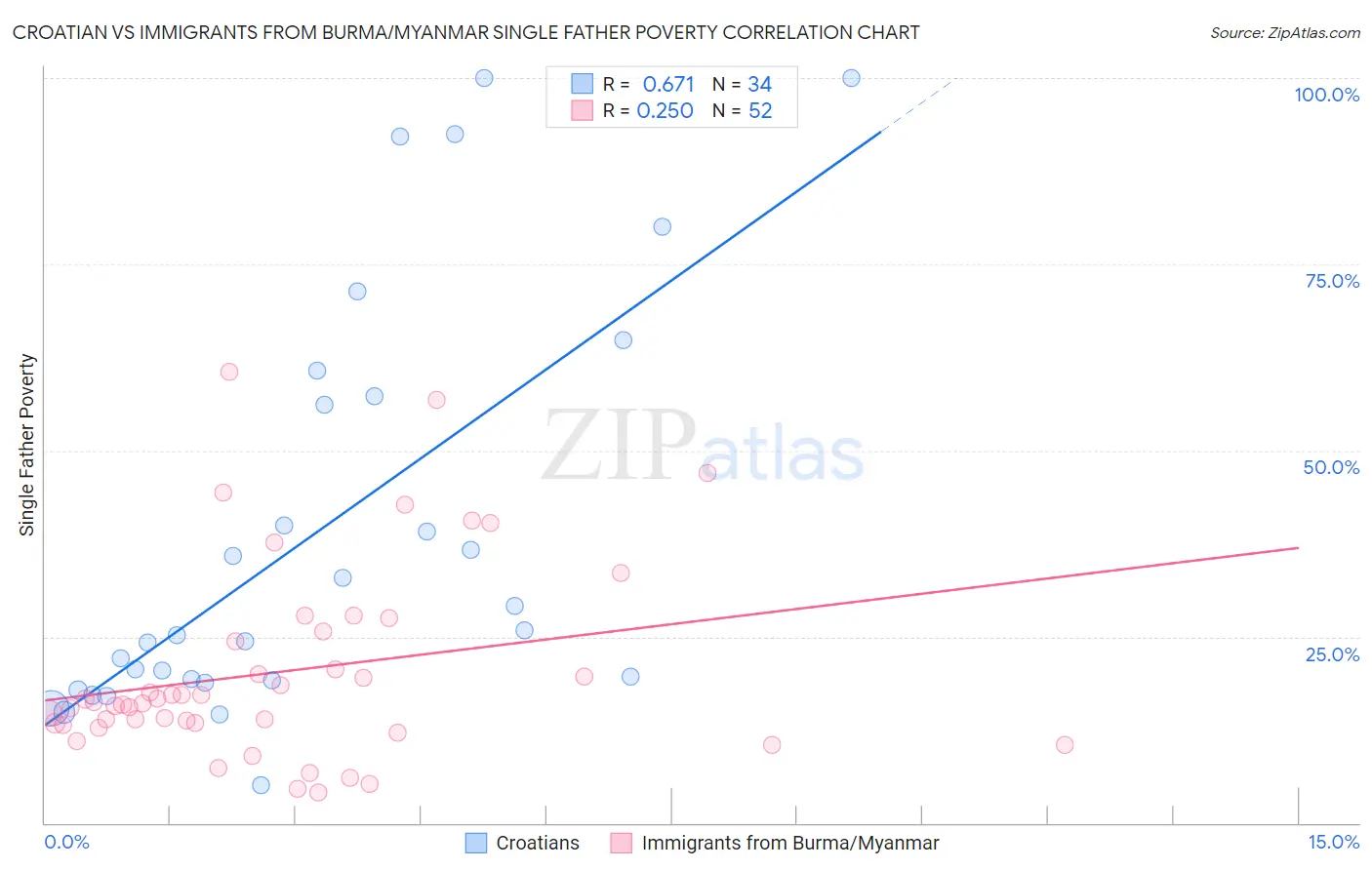Croatian vs Immigrants from Burma/Myanmar Single Father Poverty