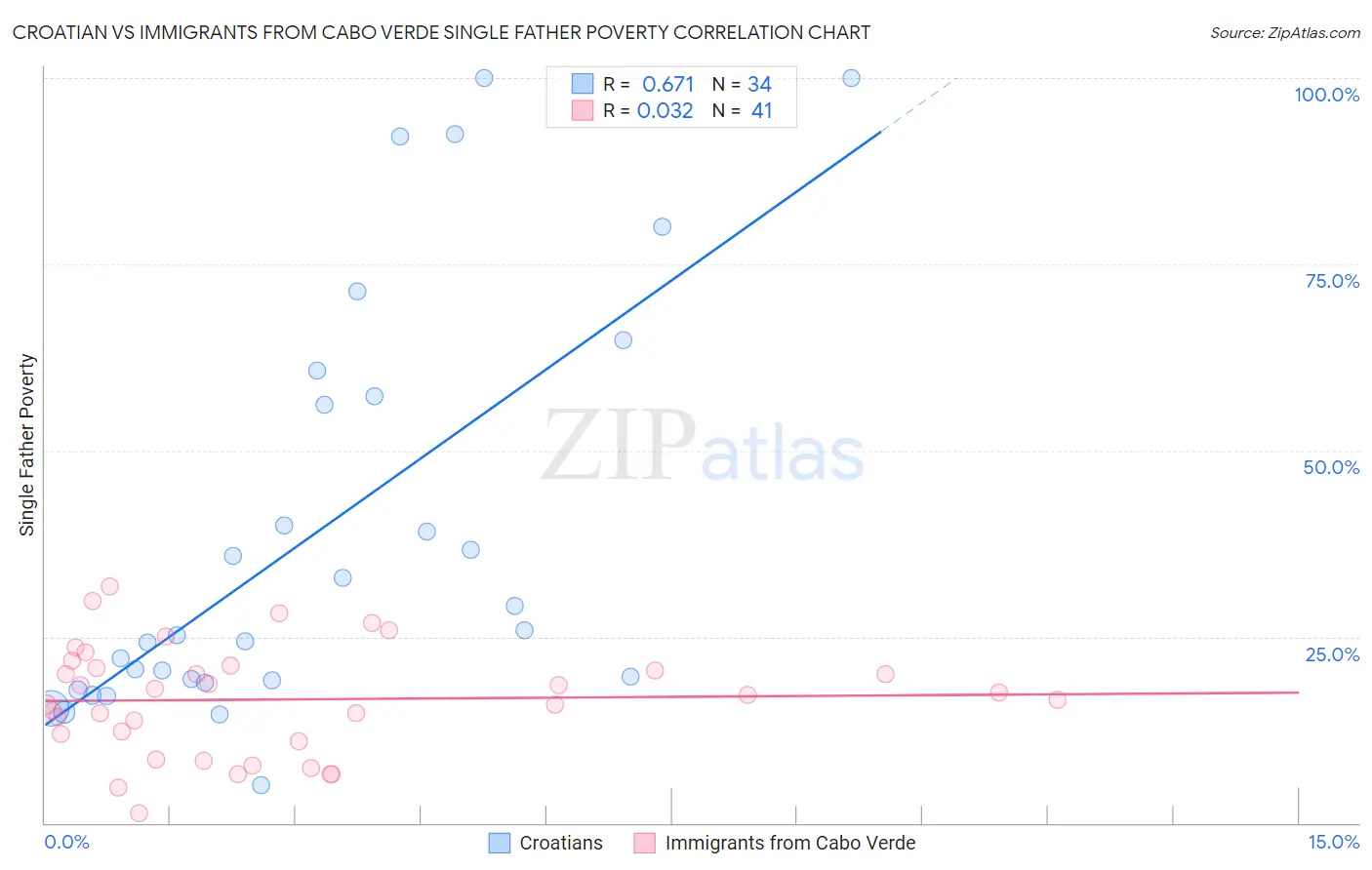 Croatian vs Immigrants from Cabo Verde Single Father Poverty