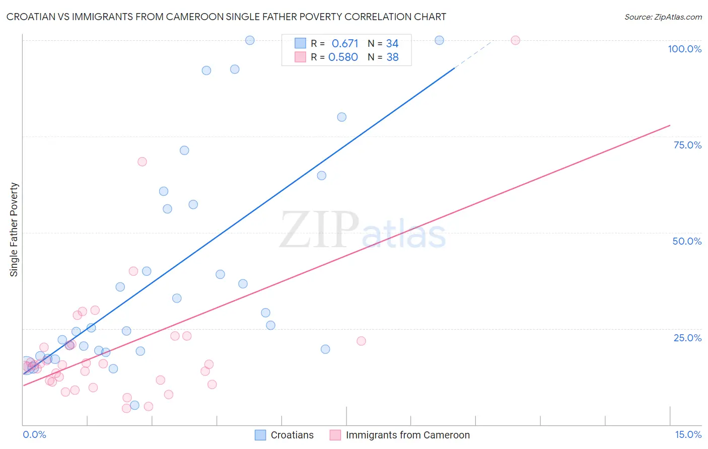 Croatian vs Immigrants from Cameroon Single Father Poverty