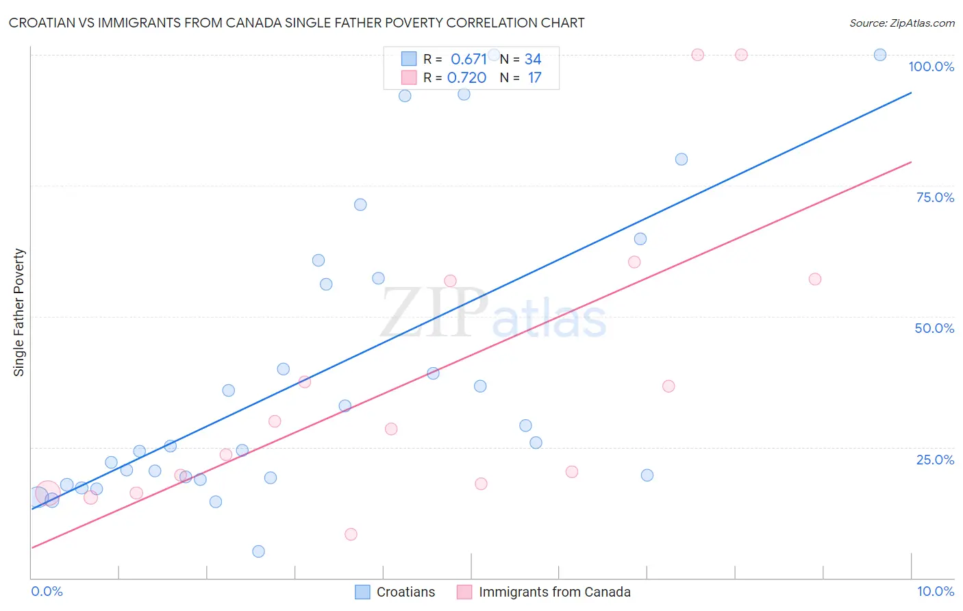 Croatian vs Immigrants from Canada Single Father Poverty