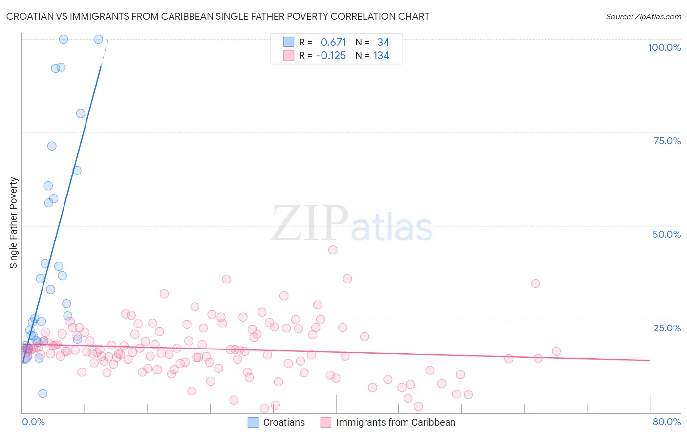 Croatian vs Immigrants from Caribbean Single Father Poverty