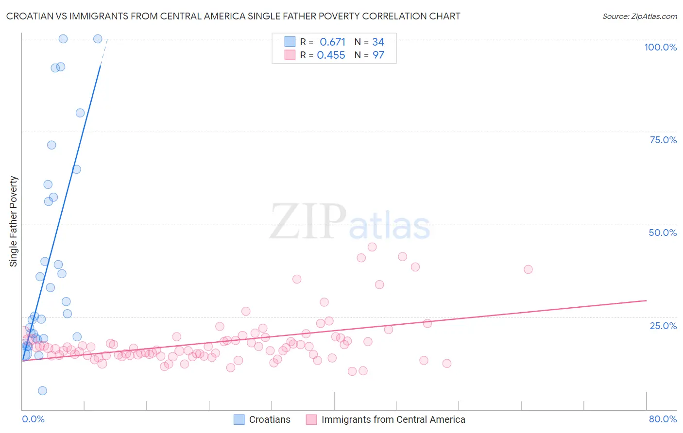 Croatian vs Immigrants from Central America Single Father Poverty