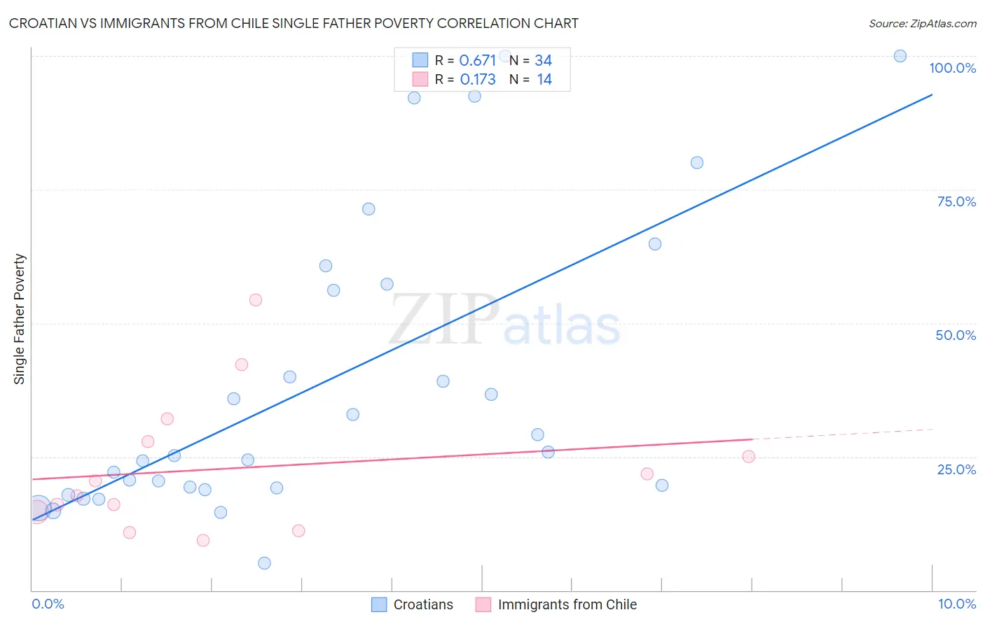 Croatian vs Immigrants from Chile Single Father Poverty