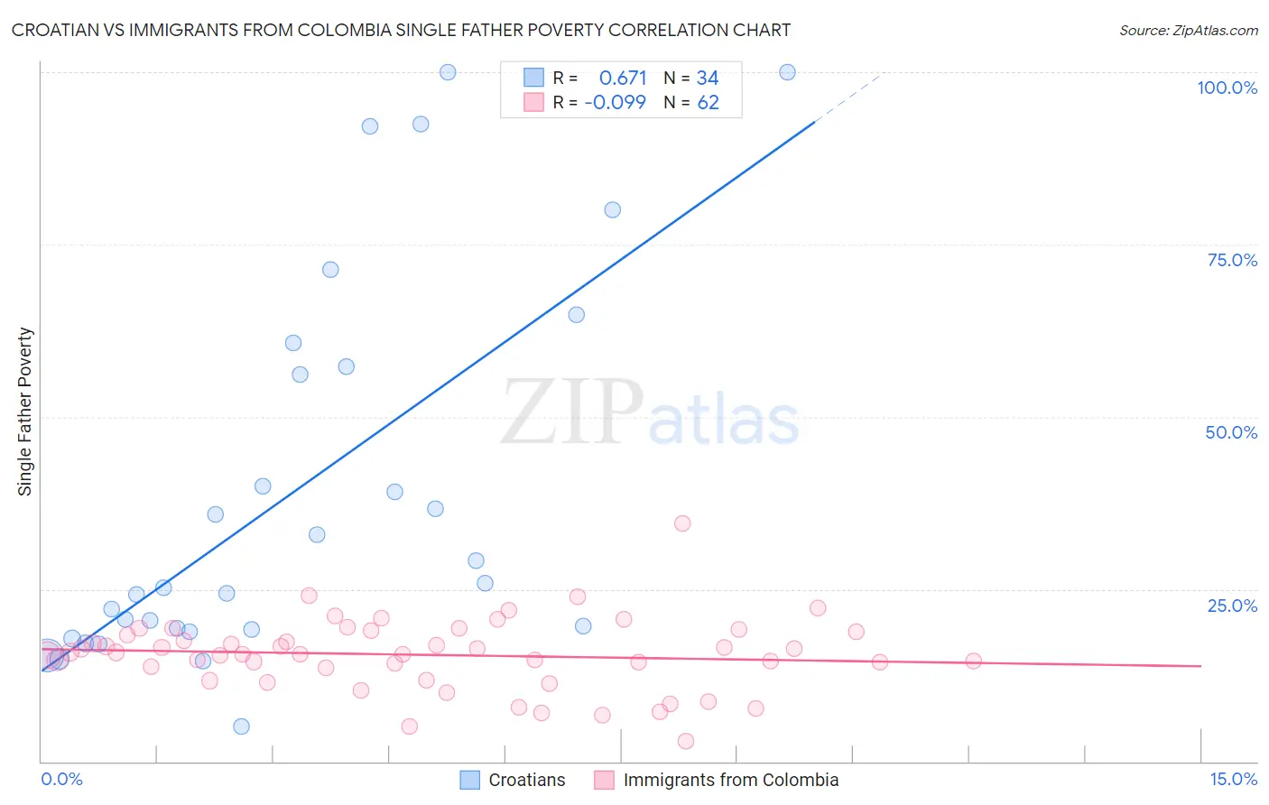 Croatian vs Immigrants from Colombia Single Father Poverty