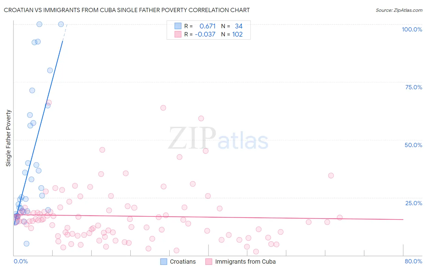 Croatian vs Immigrants from Cuba Single Father Poverty