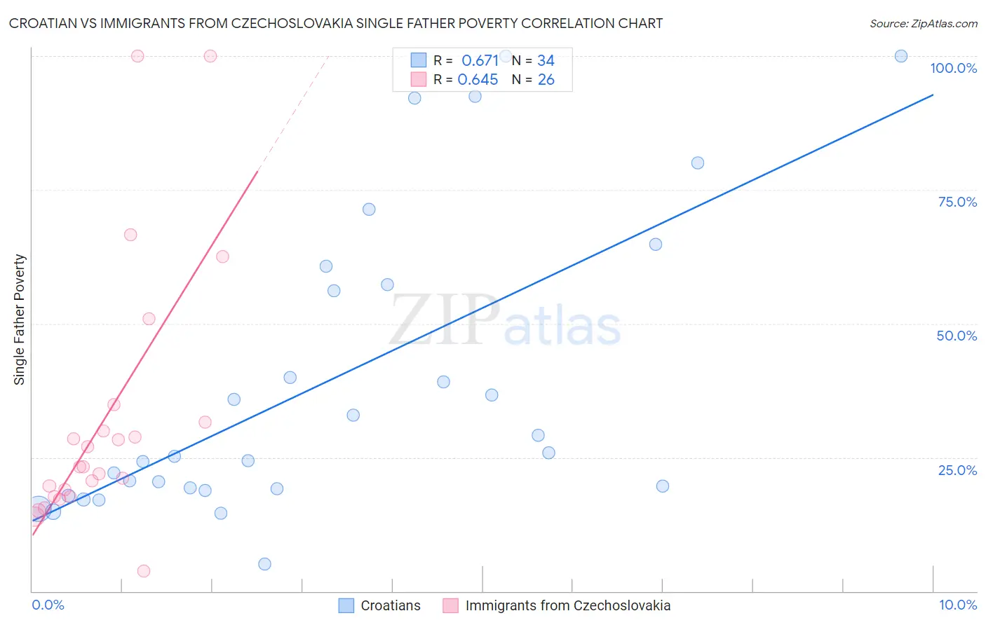 Croatian vs Immigrants from Czechoslovakia Single Father Poverty