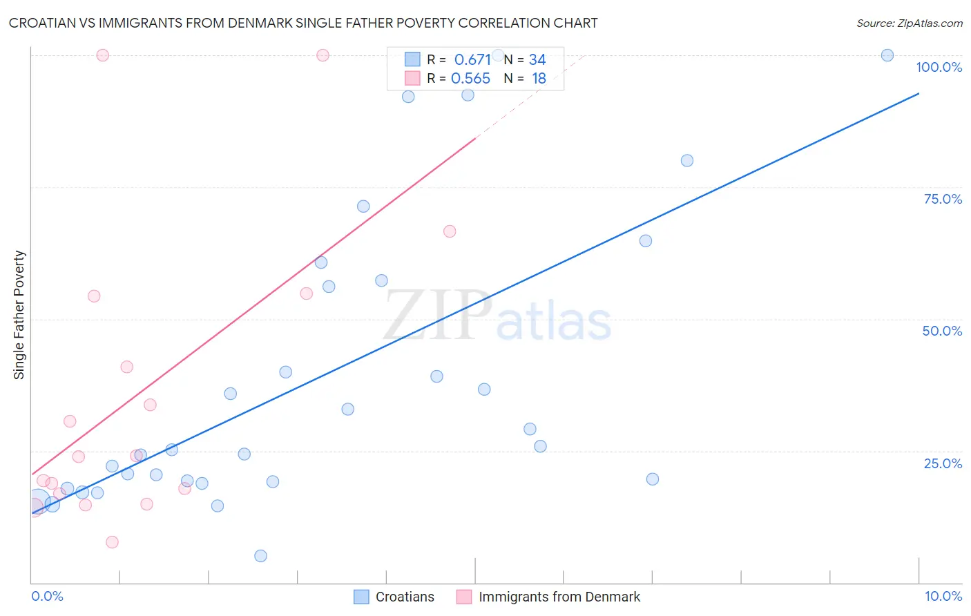 Croatian vs Immigrants from Denmark Single Father Poverty
