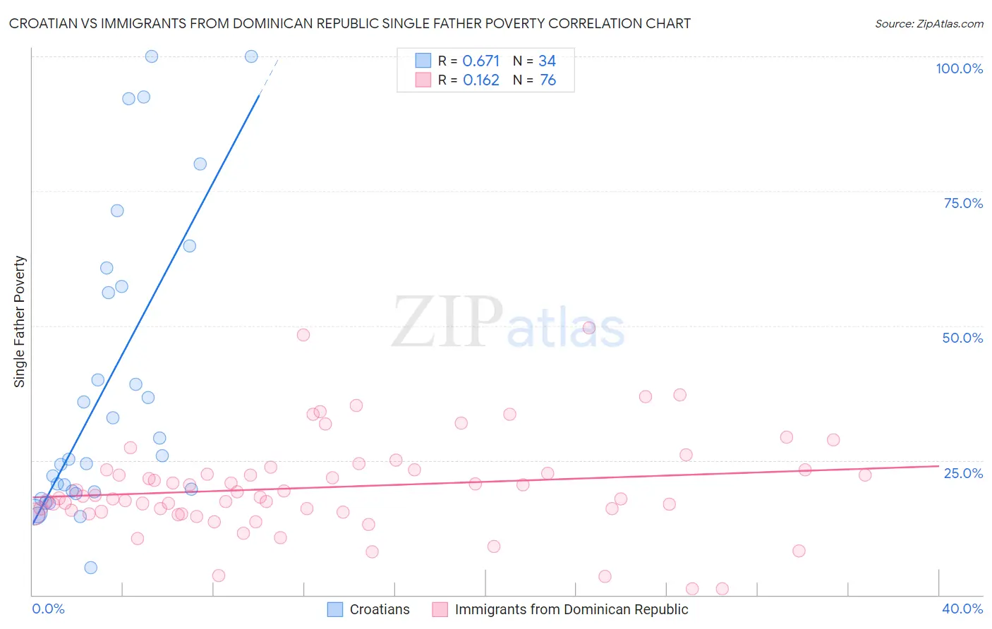 Croatian vs Immigrants from Dominican Republic Single Father Poverty