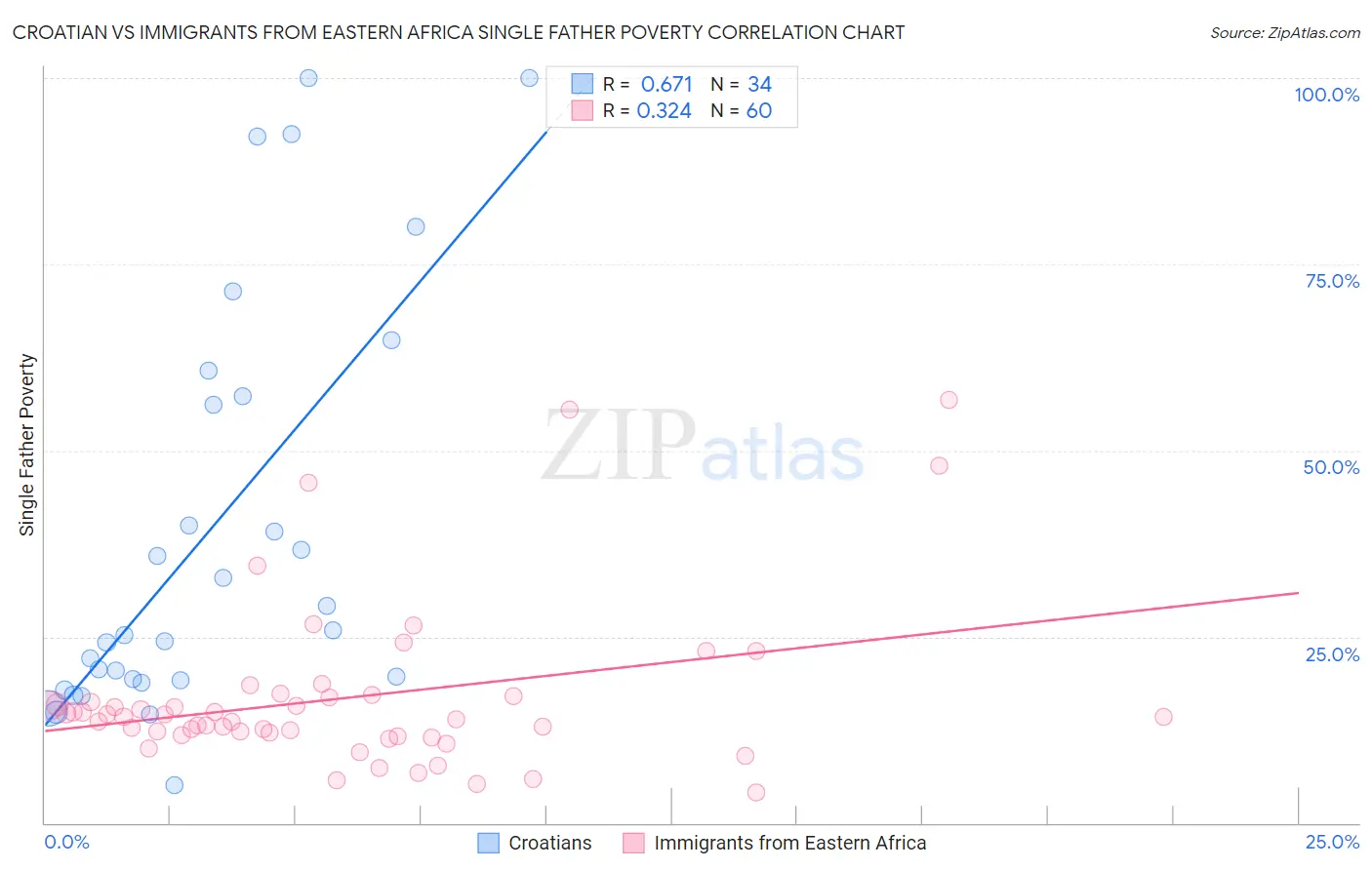 Croatian vs Immigrants from Eastern Africa Single Father Poverty