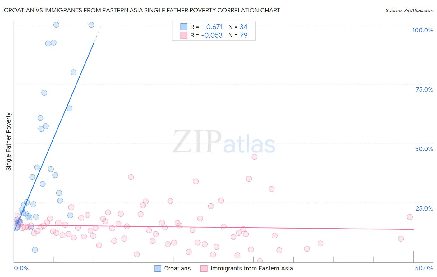 Croatian vs Immigrants from Eastern Asia Single Father Poverty